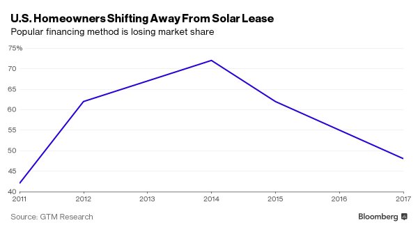 US homeowners shifting away from solar lease