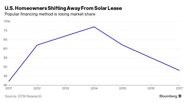 US homeowners shifting away from solar lease US homeowners shifting away from solar lease