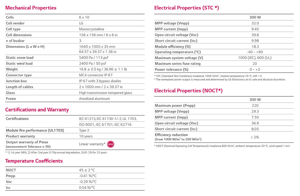 Solar Panels Performance Comparison Charts