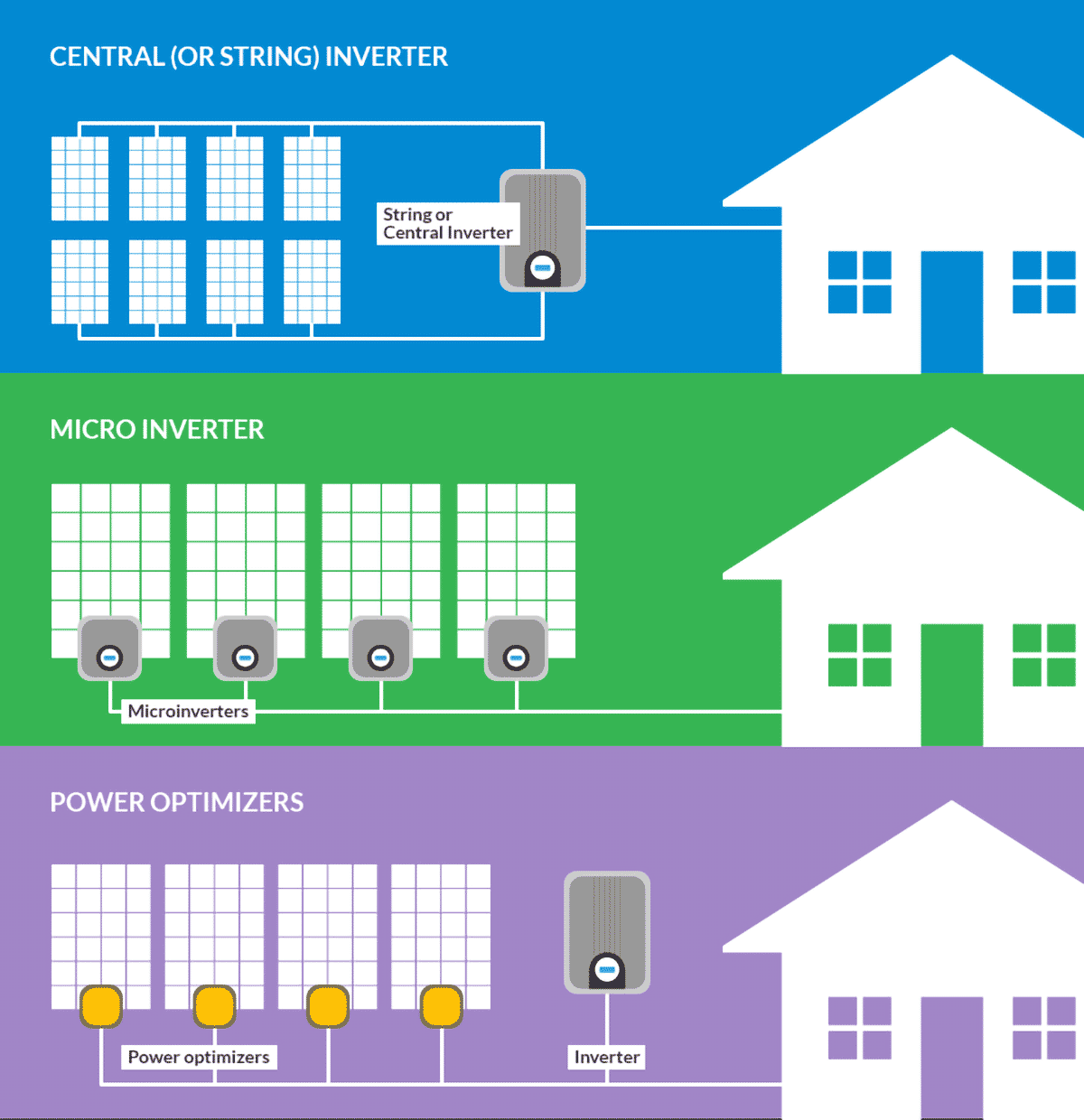 Microinverter vs optimizer — Which is better for solar installations?