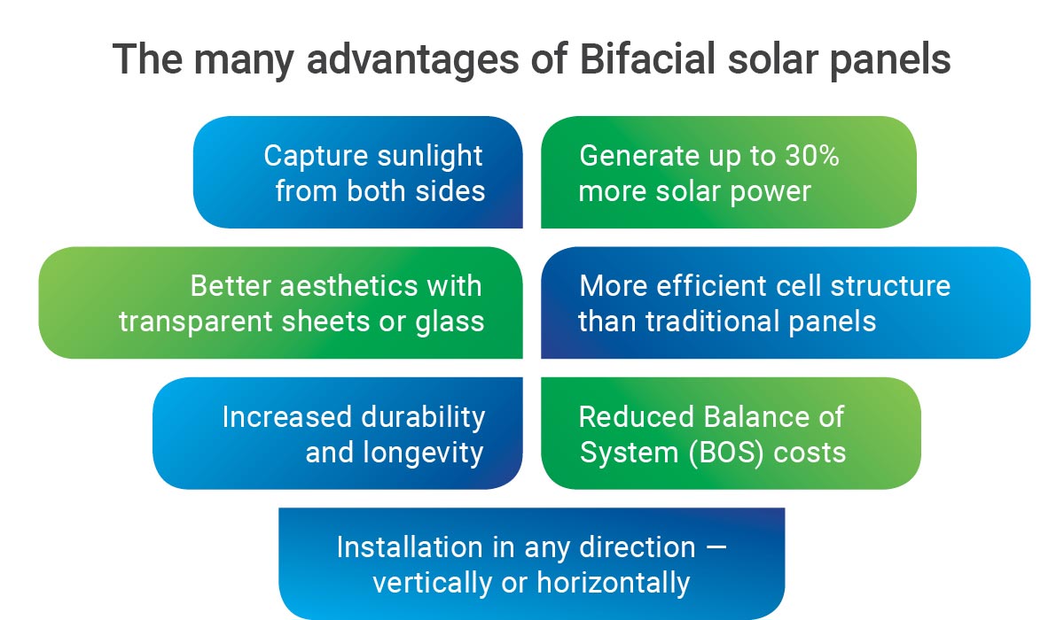 Infographic explaining the benefits of bifacial solar panels