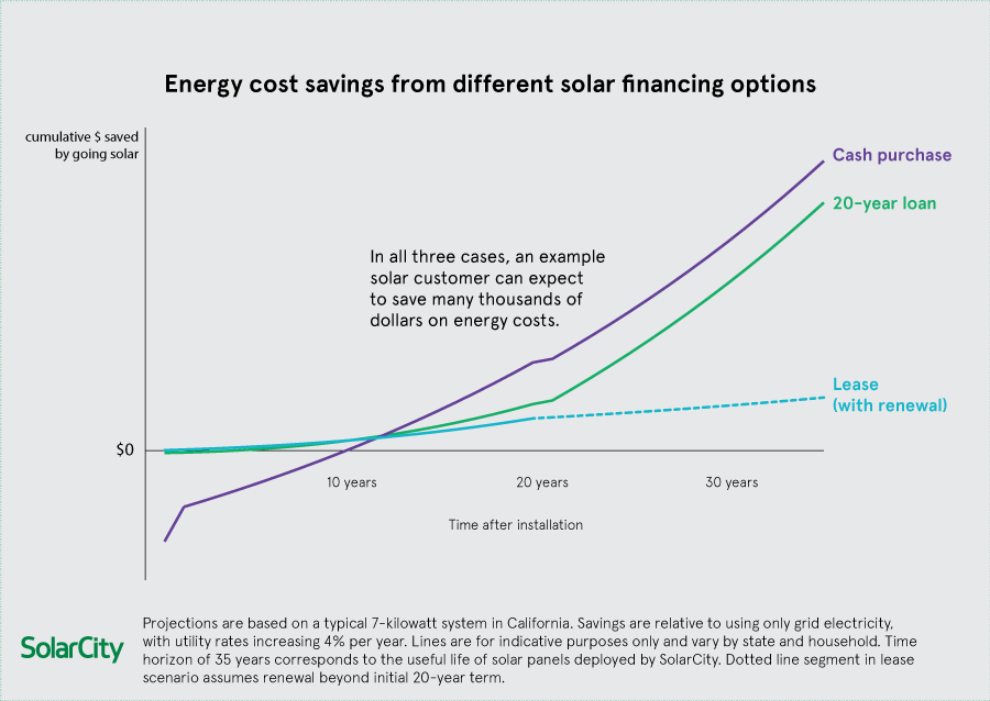 Solar buy vs lease