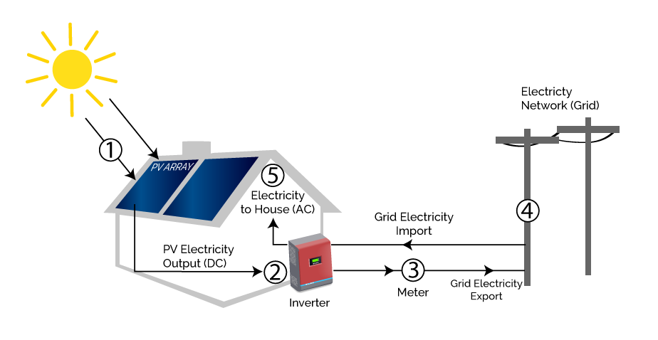 What is solar energy and how do solar panels work in your ... simple solar energy diagram 