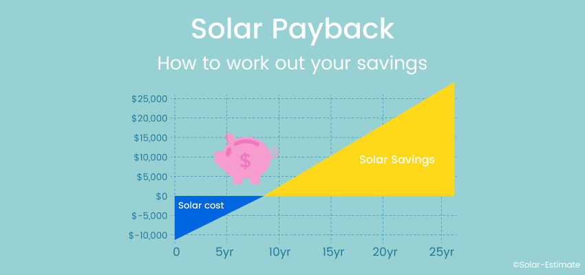 Solar Payback period for installing solar panels