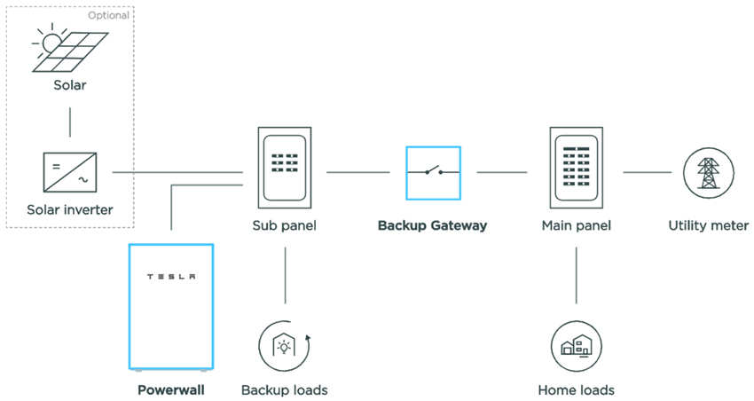 Powerwall 2 backup gateway