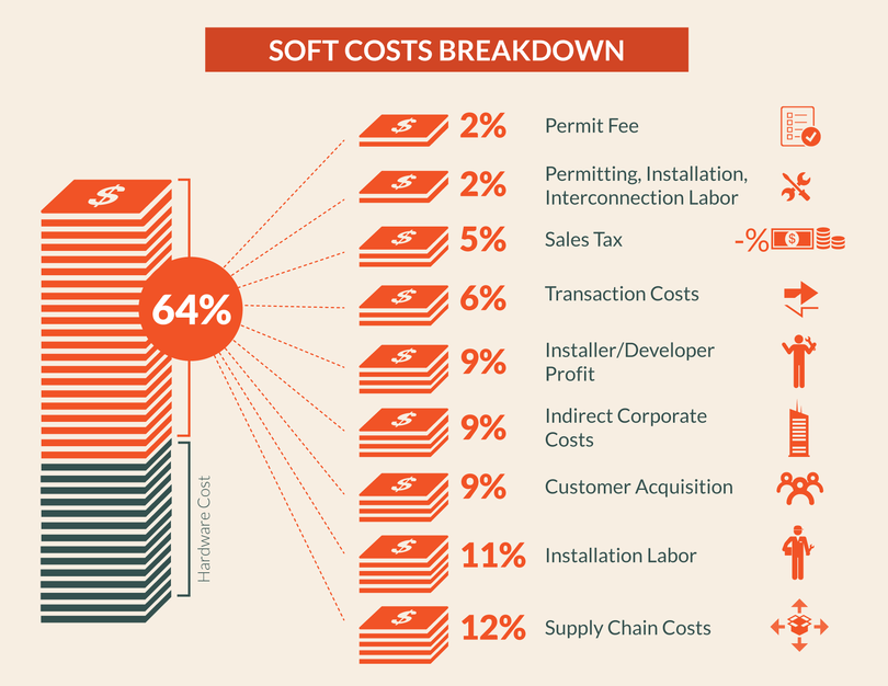 Solar panels soft cost breakdown