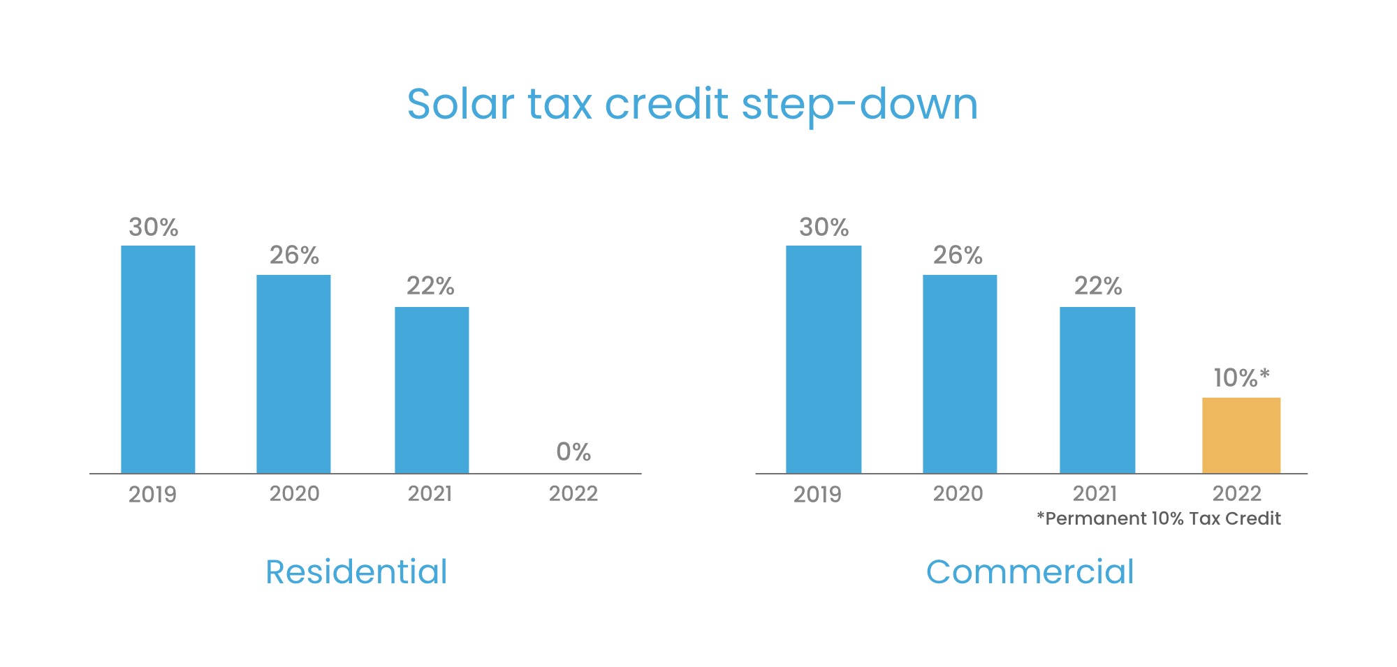 The solar tax credit is expiring. Here’s what you should expect