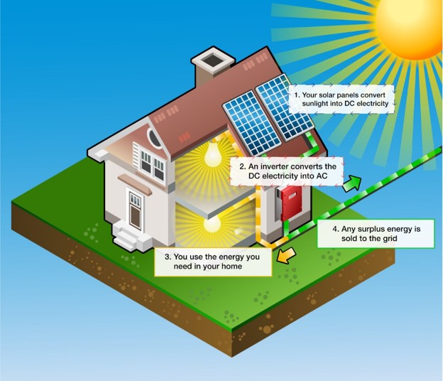 Sunlight hits panels, energy then flows to the inverter, then the house, then onwards to the grid.