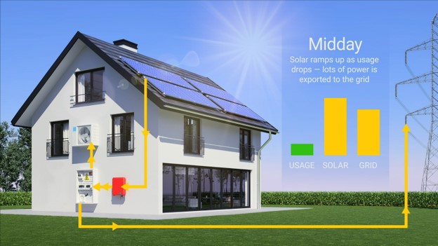 To the grid and back: Grid-tied solar systems explained