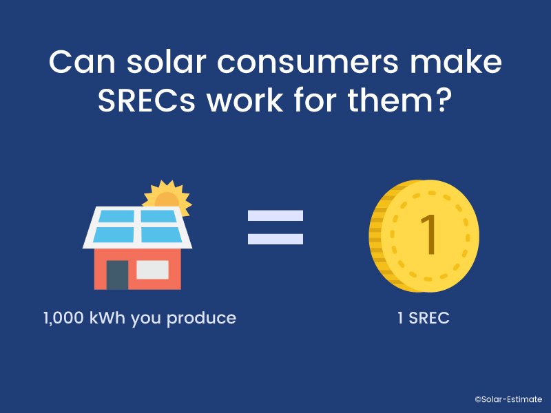 What is an SREC and what are SREC prices in each state