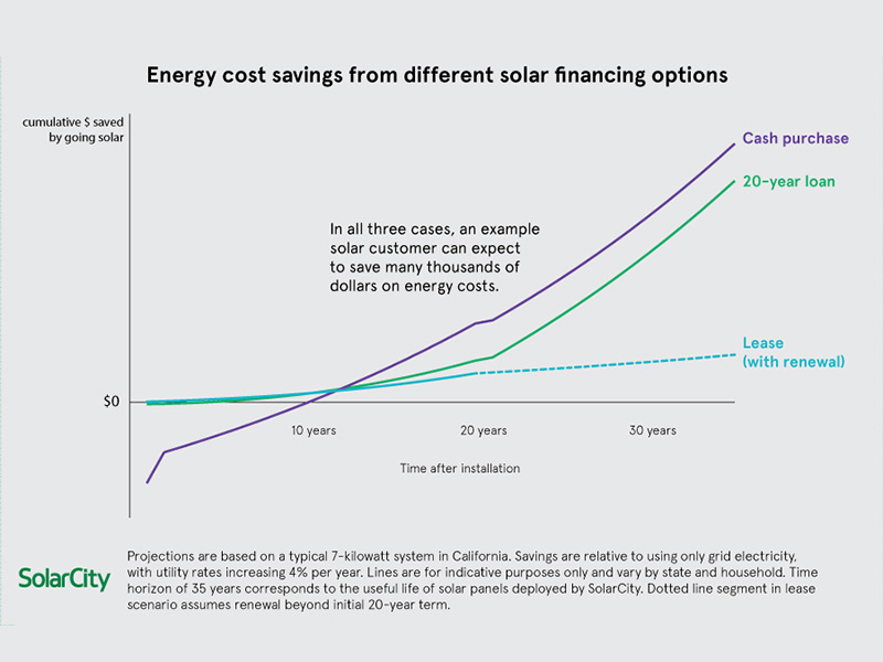 Compare solar panel savings with different purchasing options (cash, loan, lease)