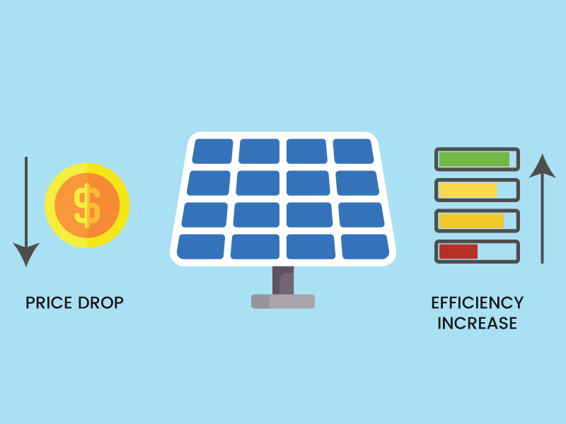 How has the price and efficiency of solar panels changed over time?