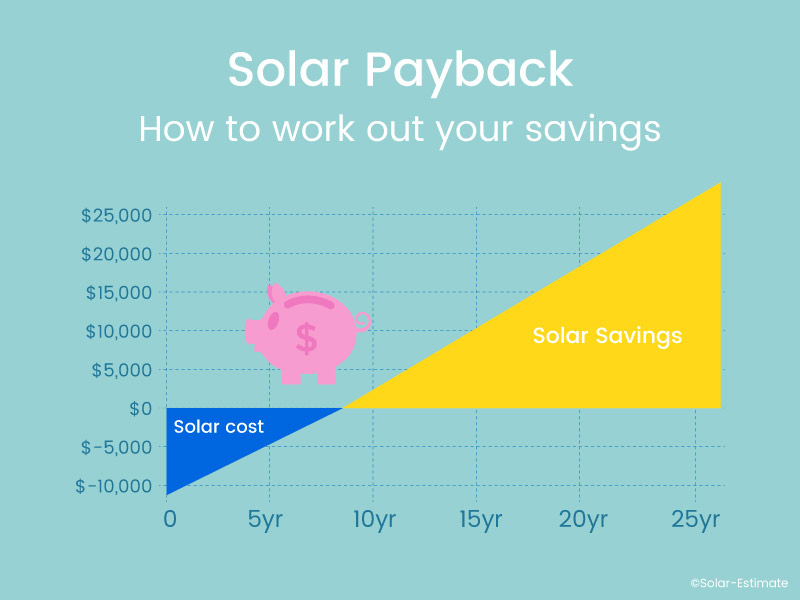 What is an average solar panel payback period and what would it be for my home?