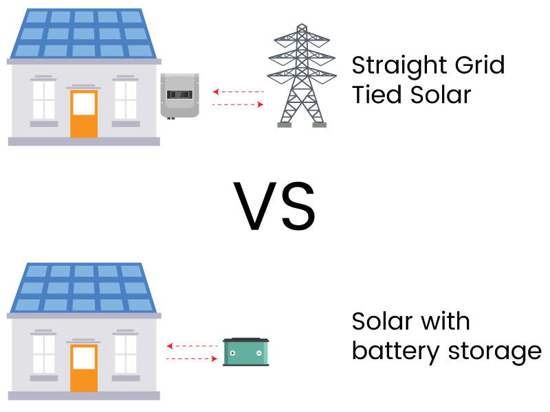 What are the pros and cons of straight grid tied solar vs solar with battery storage?