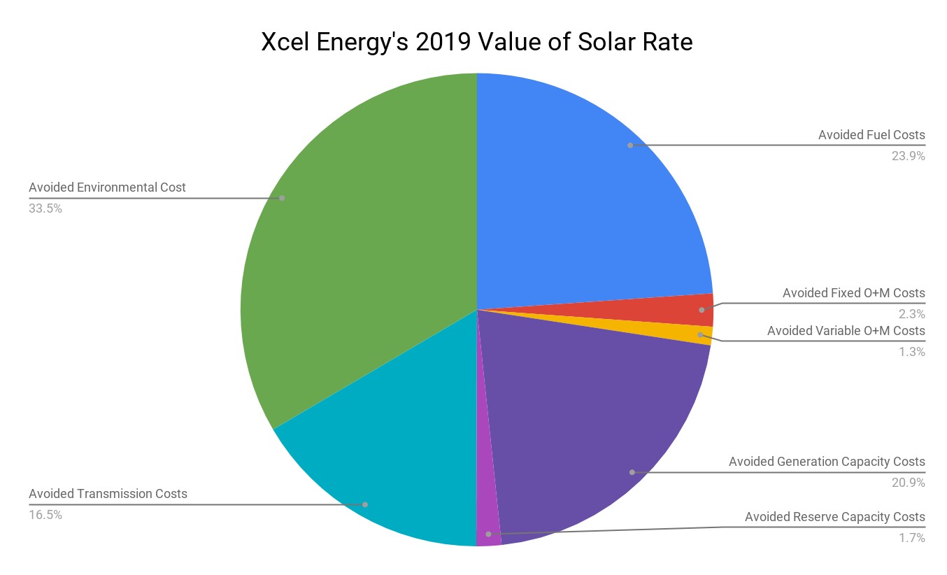 the-future-of-minnesota-s-value-of-solar-tariff